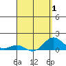 Tide chart for Pearl Harbor, Hawaii on 2025/04/1