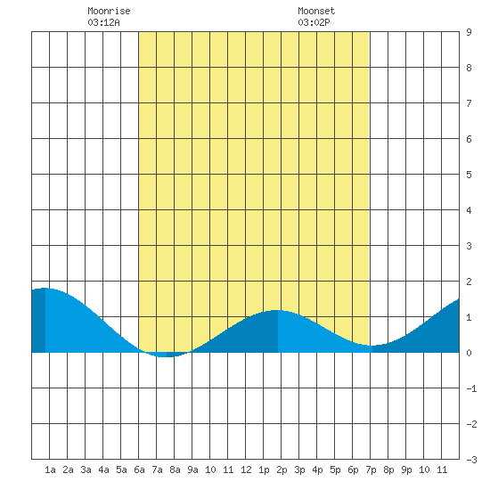 Tide chart for Pearl Harbor on 2025/04/23