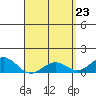 Tide chart for Pearl Harbor, Hawaii on 2025/04/23