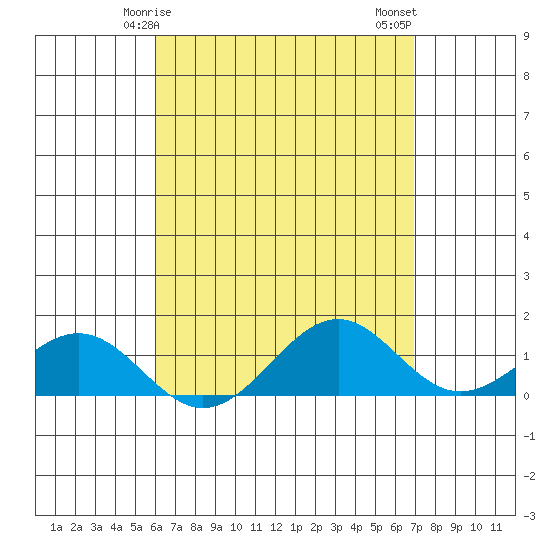 Tide chart for Pearl Harbor on 2025/04/25