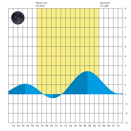 Tide chart for Pearl Harbor on 2025/04/27