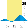 Tide chart for Pearl Harbor, Hawaii on 2025/04/28