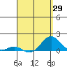 Tide chart for Pearl Harbor, Hawaii on 2025/04/29
