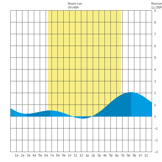 Tide chart for Pearl Harbor on 2025/04/02