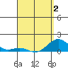 Tide chart for Pearl Harbor, Hawaii on 2025/04/2