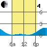 Tide chart for Pearl Harbor, Hawaii on 2025/04/4