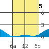 Tide chart for Pearl Harbor, Hawaii on 2025/04/5
