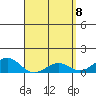 Tide chart for Pearl Harbor, Hawaii on 2025/04/8