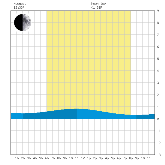 Tide Chart for 2021/07/17