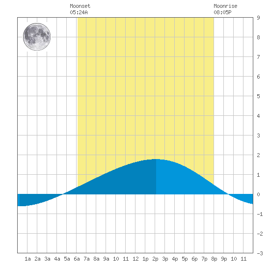 Tide Chart for 2021/07/23