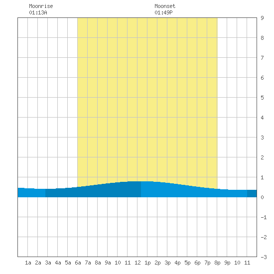 Tide Chart for 2021/07/2