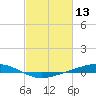 Tide chart for Pearlington, Pearl River, Mississippi on 2022/02/13