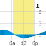 Tide chart for Pearlington, Pearl River, Mississippi on 2022/02/1