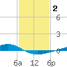 Tide chart for Pearlington, Pearl River, Mississippi on 2022/02/2