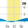 Tide chart for Pearlington, Pearl River, Mississippi on 2022/12/20