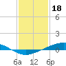 Tide chart for Pearlington, Pearl River, Mississippi on 2023/01/18