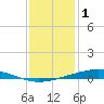 Tide chart for Pearlington, Pearl River, Mississippi on 2023/01/1