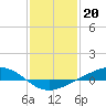 Tide chart for Pearlington, Pearl River, Mississippi on 2023/01/20