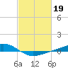 Tide chart for Pearlington, Pearl River, Mississippi on 2023/02/19