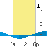 Tide chart for Pearlington, Pearl River, Mississippi on 2023/02/1