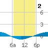 Tide chart for Pearlington, Pearl River, Mississippi on 2023/02/2
