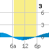 Tide chart for Pearlington, Pearl River, Mississippi on 2023/02/3