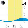 Tide chart for Pearlington, Pearl River, Mississippi on 2023/03/14