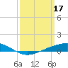 Tide chart for Pearlington, Pearl River, Mississippi on 2023/03/17