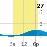 Tide chart for Pearlington, Pearl River, Mississippi on 2023/03/27