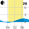 Tide chart for Pearlington, Pearl River, Mississippi on 2023/03/28