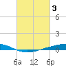 Tide chart for Pearlington, Pearl River, Mississippi on 2023/03/3