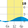 Tide chart for Pearlington, Pearl River, Mississippi on 2023/05/10