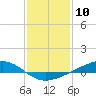 Tide chart for Pearlington, Pearl River, Mississippi on 2024/01/10