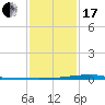 Tide chart for Pearlington, Pearl River, Mississippi on 2024/01/17