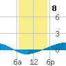 Tide chart for Pearlington, Pearl River, Mississippi on 2024/01/8