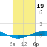 Tide chart for Pearlington, Pearl River, Mississippi on 2024/02/19