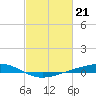 Tide chart for Pearlington, Pearl River, Mississippi on 2024/02/21