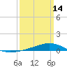 Tide chart for Pearlington, Pearl River, Mississippi on 2024/03/14