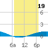 Tide chart for Pearlington, Pearl River, Mississippi on 2024/03/19