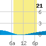 Tide chart for Pearlington, Pearl River, Mississippi on 2024/03/21