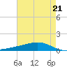 Tide chart for Pearlington, Pearl River, Mississippi on 2024/05/21