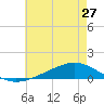Tide chart for Pearlington, Pearl River, Mississippi on 2024/05/27