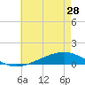 Tide chart for Pearlington, Pearl River, Mississippi on 2024/05/28