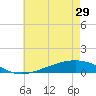 Tide chart for Pearlington, Pearl River, Mississippi on 2024/05/29