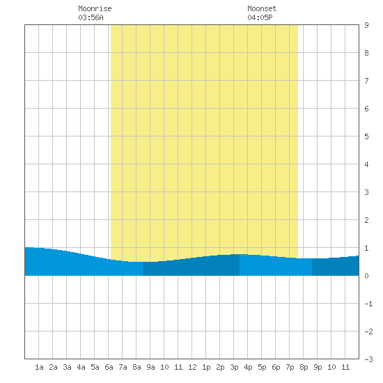 Tide Chart for 2024/05/4