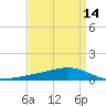 Tide chart for Pearlington, Pearl River, Mississippi on 2025/04/14