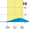 Tide chart for Pearlington, Pearl River, Mississippi on 2025/04/16