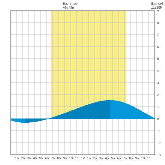 Tide chart for Pearlington, Pearl River on 2025/04/01