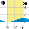 Tide chart for Pearlington, Pearl River, Mississippi on 2025/04/20