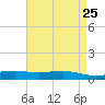 Tide chart for Pearlington, Pearl River, Mississippi on 2025/04/25
